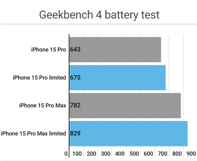 杨市办事处apple维修站iPhone15Pro的ProMotion高刷功能耗电吗