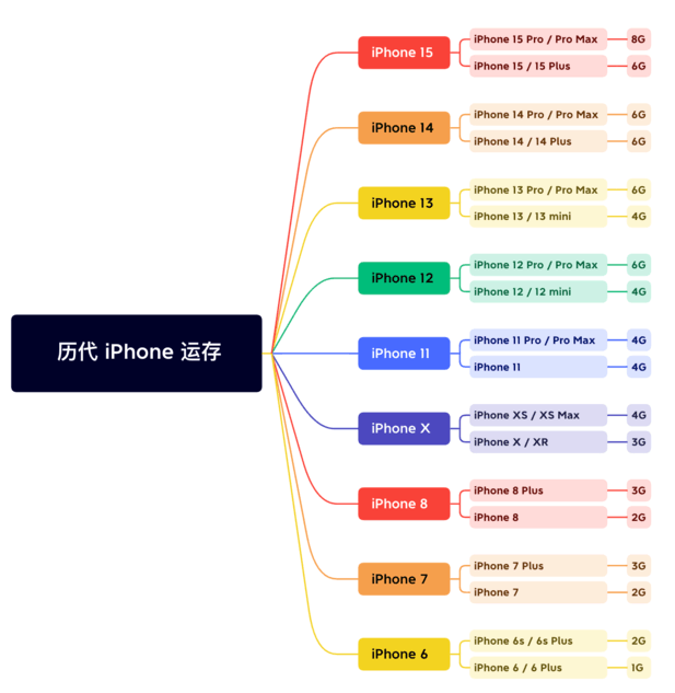 杨市办事处苹果维修网点分享苹果历代iPhone运存汇总 