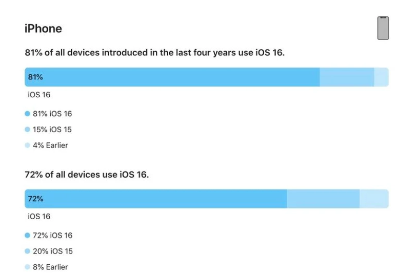 杨市办事处苹果手机维修分享iOS 16 / iPadOS 16 安装率 