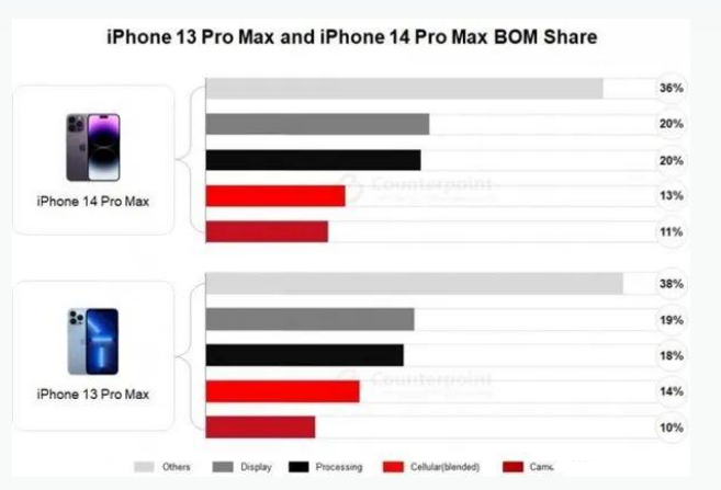 杨市办事处苹果手机维修分享iPhone 14 Pro的成本和利润 