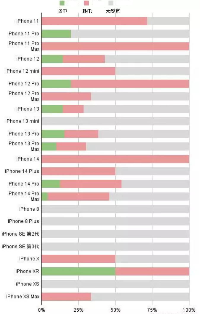 杨市办事处苹果手机维修分享iOS16.2太耗电怎么办？iOS16.2续航不好可以降级吗？ 