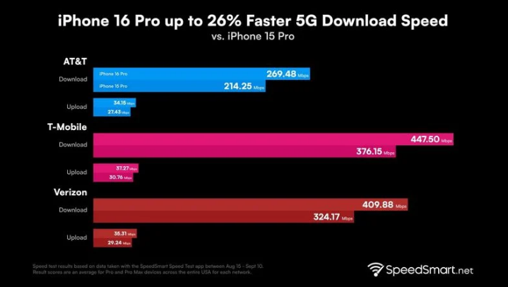 杨市办事处苹果手机维修分享iPhone 16 Pro 系列的 5G 速度 